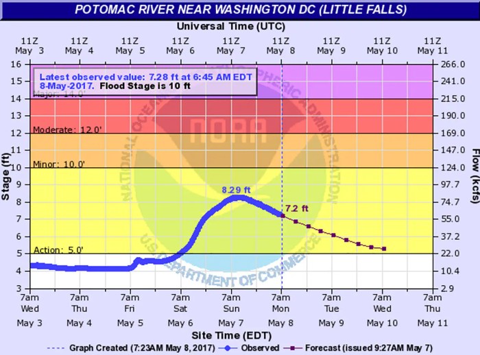 Potomac river water level point of rocks