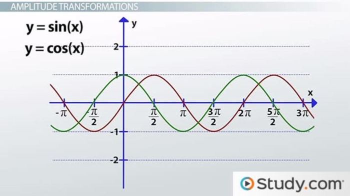 Cosine sine graphing functions stretches