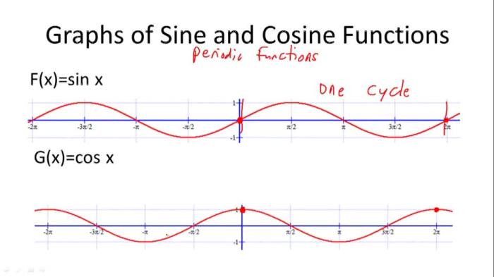 Cosine sine graph graphing trigonometry