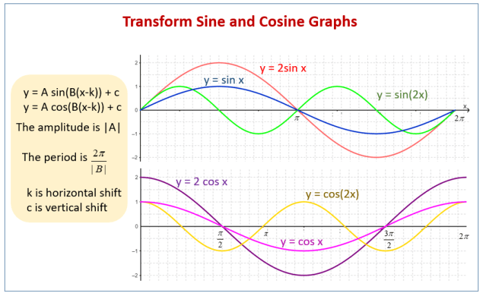 Graphing sine and cosine assignment