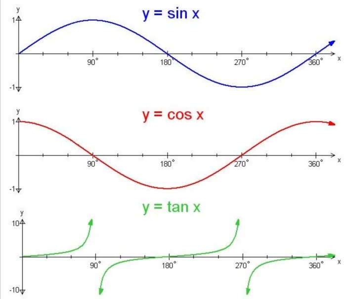 Graphing sine and cosine assignment