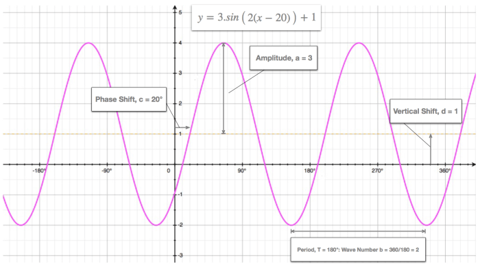 Inverse sine cosine graphs cos functions dummies