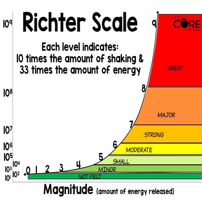 Which are true of richter or local magnitude calculations