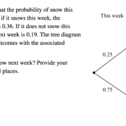 Suppose a weather forecast reports that the probability